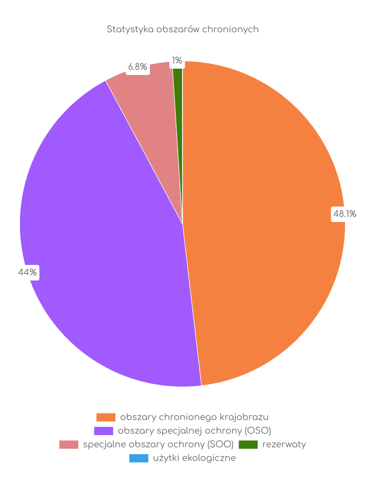 Statystyka obszarów chronionych Piły