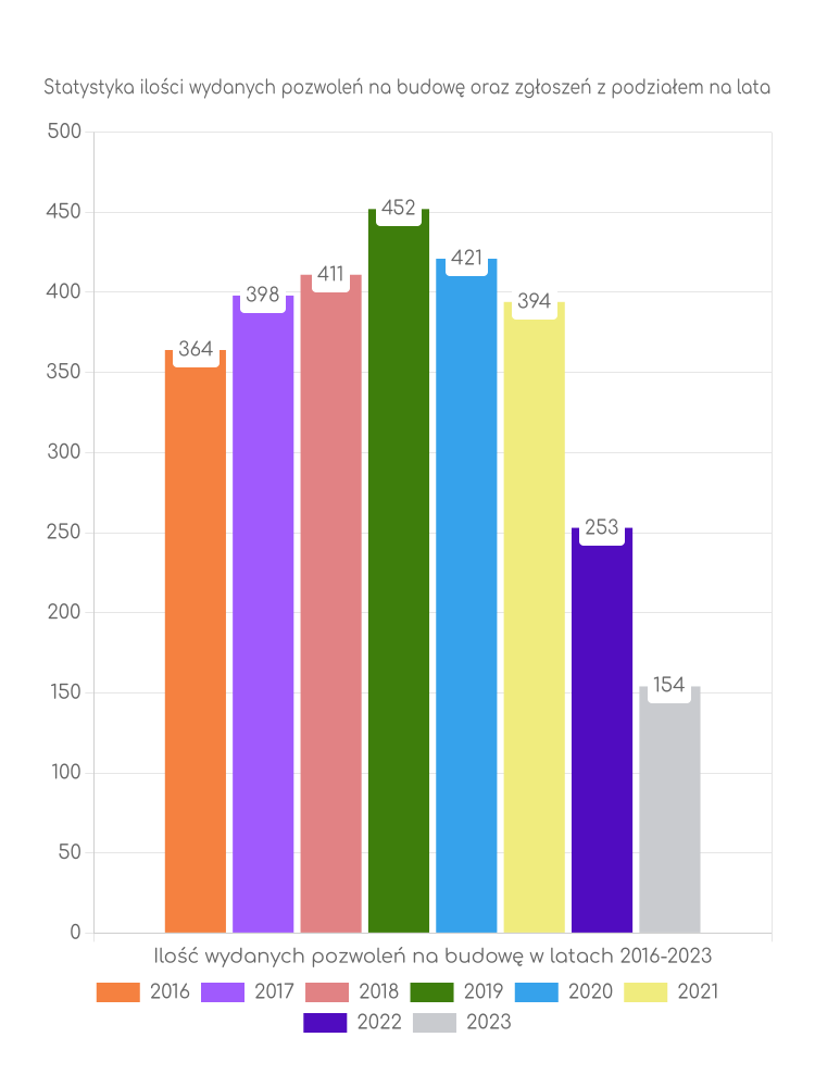 Zestawienie statystyk pozwoleń na budowę w mieście Piła